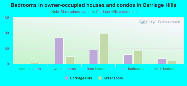 Bedrooms in owner-occupied houses and condos in Carriage Hills