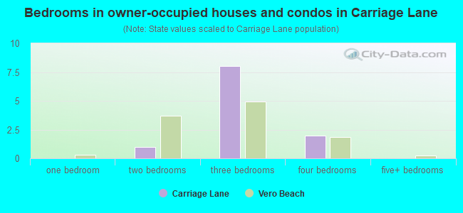 Bedrooms in owner-occupied houses and condos in Carriage Lane