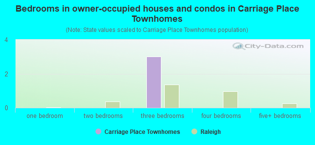 Bedrooms in owner-occupied houses and condos in Carriage Place Townhomes