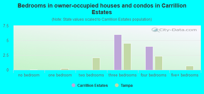 Bedrooms in owner-occupied houses and condos in Carrillion Estates