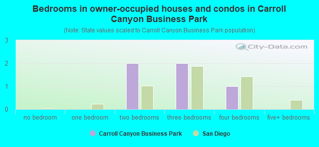 Bedrooms in owner-occupied houses and condos in Carroll Canyon Business Park