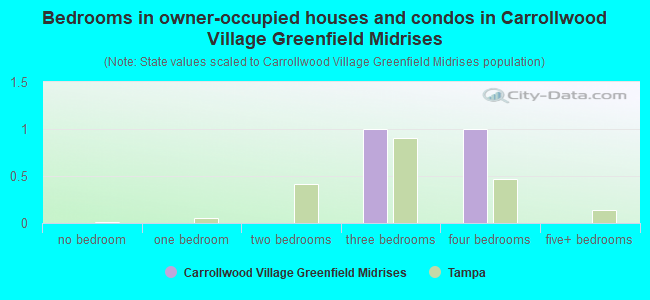 Bedrooms in owner-occupied houses and condos in Carrollwood Village Greenfield Midrises