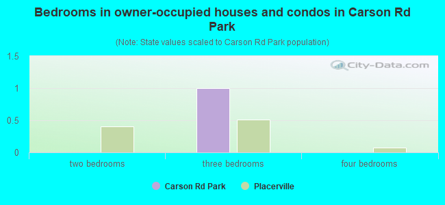 Bedrooms in owner-occupied houses and condos in Carson Rd Park