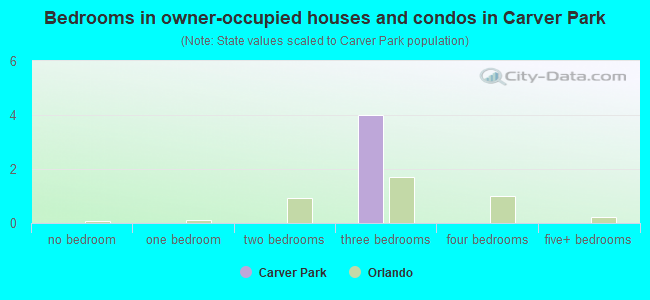 Bedrooms in owner-occupied houses and condos in Carver Park
