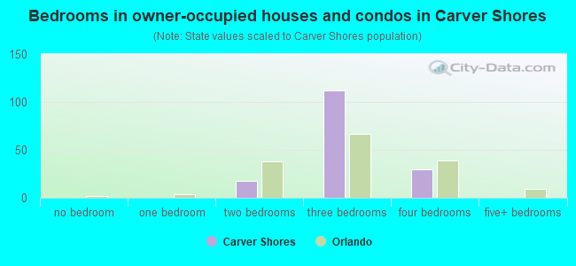 Bedrooms in owner-occupied houses and condos in Carver Shores