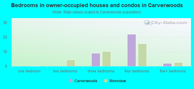 Bedrooms in owner-occupied houses and condos in Carverwoods