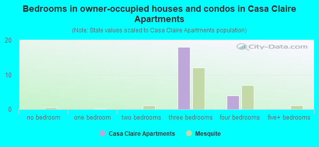 Bedrooms in owner-occupied houses and condos in Casa Claire Apartments