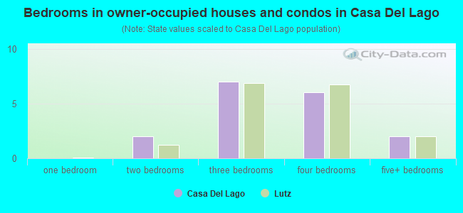 Bedrooms in owner-occupied houses and condos in Casa Del Lago