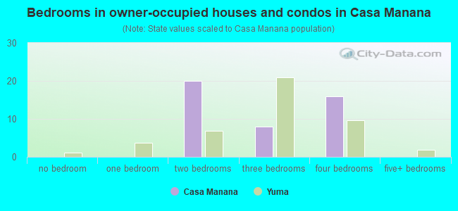 Bedrooms in owner-occupied houses and condos in Casa Manana