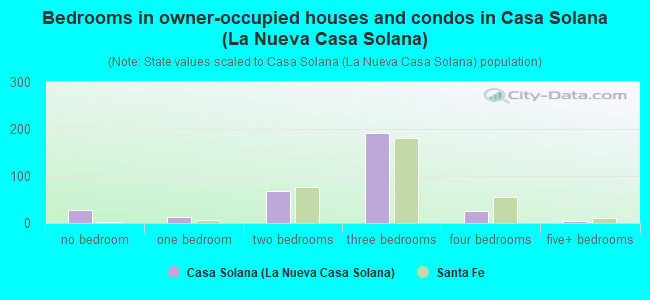 Bedrooms in owner-occupied houses and condos in Casa Solana (La Nueva Casa Solana)