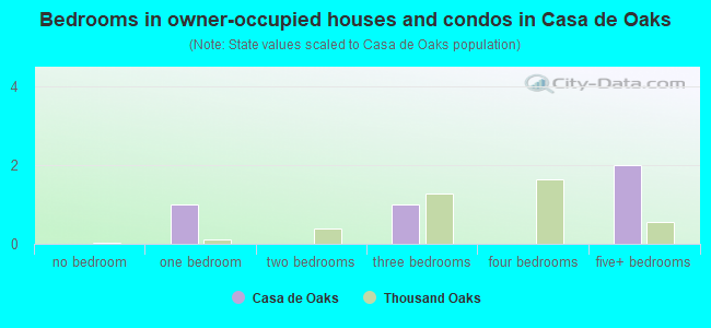 Bedrooms in owner-occupied houses and condos in Casa de Oaks