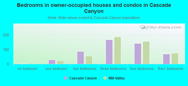 Bedrooms in owner-occupied houses and condos in Cascade Canyon