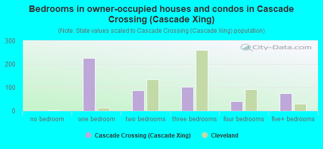 Bedrooms in owner-occupied houses and condos in Cascade Crossing (Cascade Xing)