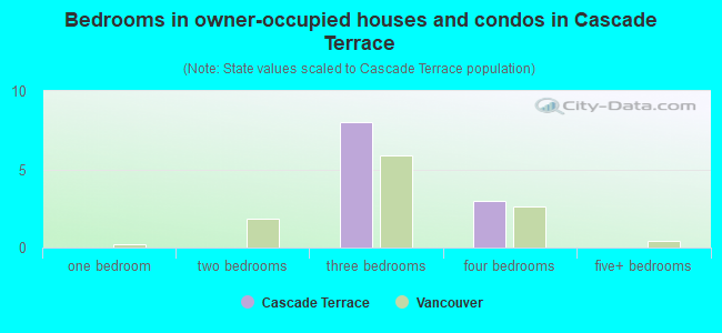 Bedrooms in owner-occupied houses and condos in Cascade Terrace