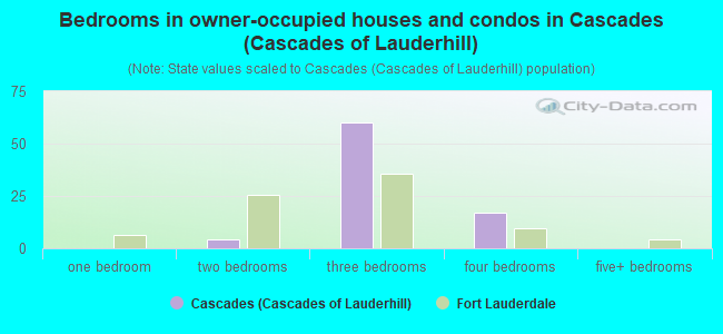 Bedrooms in owner-occupied houses and condos in Cascades (Cascades of Lauderhill)