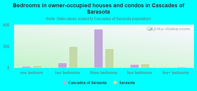 Bedrooms in owner-occupied houses and condos in Cascades of Sarasota