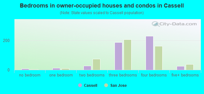 Bedrooms in owner-occupied houses and condos in Cassell