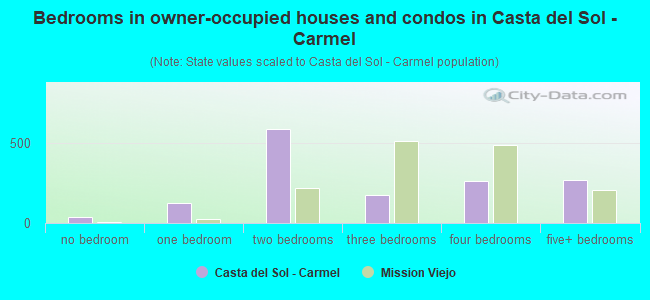 Bedrooms in owner-occupied houses and condos in Casta del Sol - Carmel