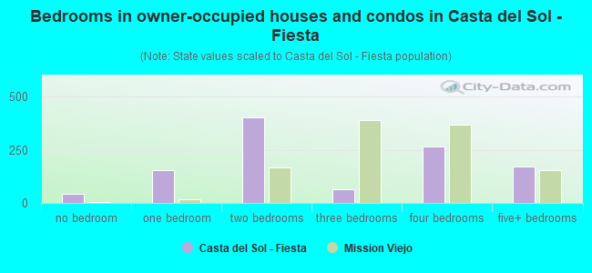 Bedrooms in owner-occupied houses and condos in Casta del Sol - Fiesta