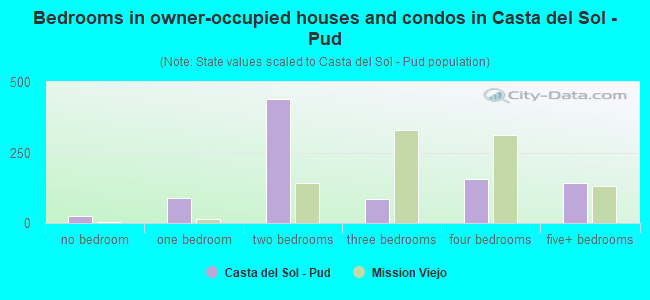 Bedrooms in owner-occupied houses and condos in Casta del Sol - Pud