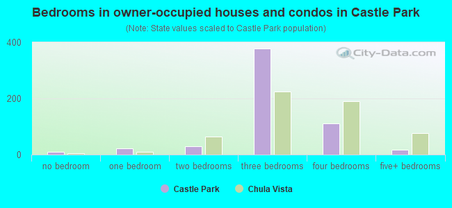 Bedrooms in owner-occupied houses and condos in Castle Park