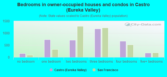 Bedrooms in owner-occupied houses and condos in Castro (Eureka Valley)