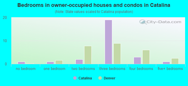 Bedrooms in owner-occupied houses and condos in Catalina