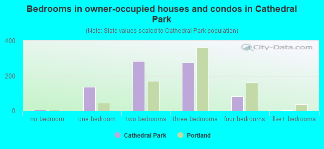 Bedrooms in owner-occupied houses and condos in Cathedral Park