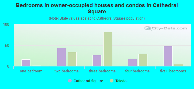 Bedrooms in owner-occupied houses and condos in Cathedral Square