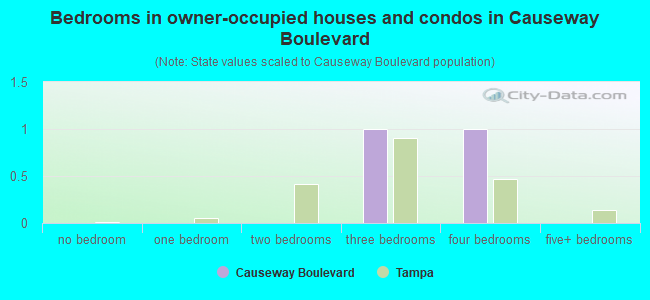 Bedrooms in owner-occupied houses and condos in Causeway Boulevard
