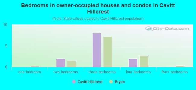 Bedrooms in owner-occupied houses and condos in Cavitt Hillcrest
