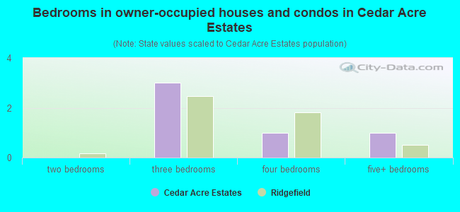Bedrooms in owner-occupied houses and condos in Cedar Acre Estates