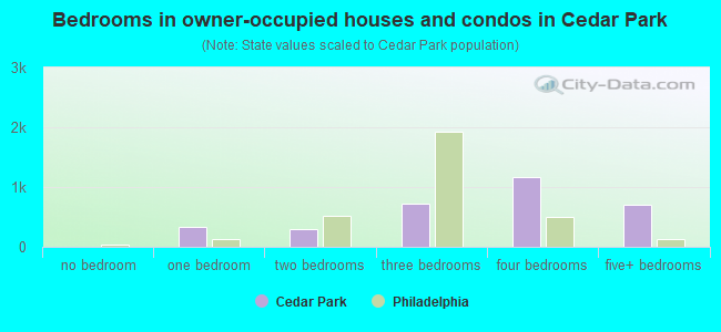 Bedrooms in owner-occupied houses and condos in Cedar Park