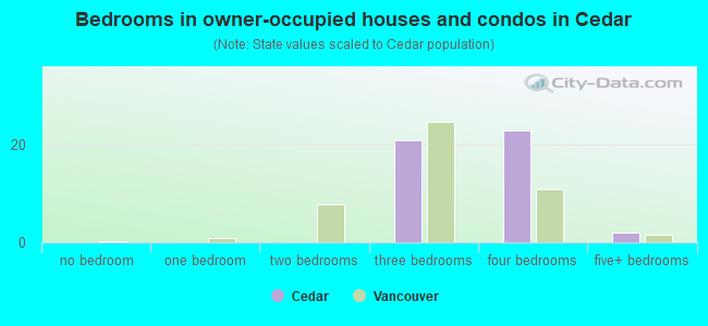 Bedrooms in owner-occupied houses and condos in Cedar