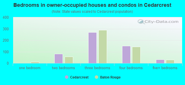 Bedrooms in owner-occupied houses and condos in Cedarcrest