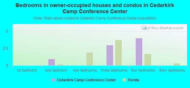 Bedrooms in owner-occupied houses and condos in Cedarkirk Camp  Conference Center
