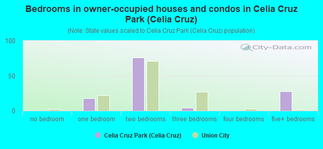 Bedrooms in owner-occupied houses and condos in Celia Cruz Park (Celia Cruz)