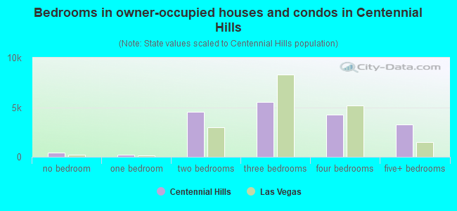 Bedrooms in owner-occupied houses and condos in Centennial Hills