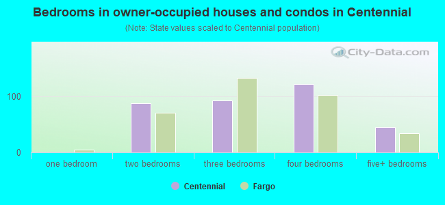 Bedrooms in owner-occupied houses and condos in Centennial