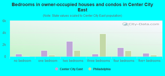Bedrooms in owner-occupied houses and condos in Center City East