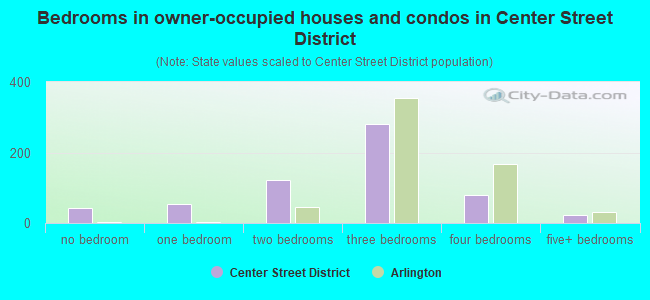 Bedrooms in owner-occupied houses and condos in Center Street District