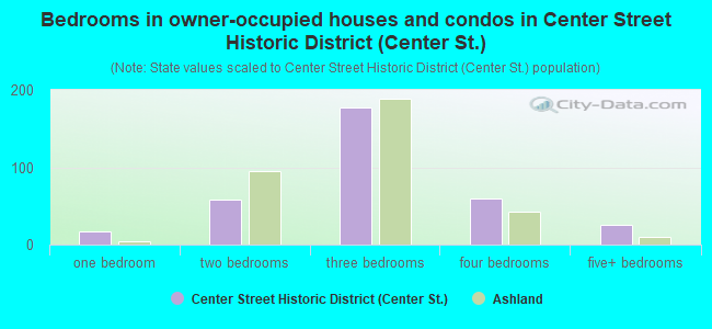 Bedrooms in owner-occupied houses and condos in Center Street Historic District (Center St.)