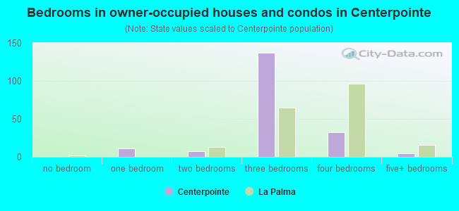 Bedrooms in owner-occupied houses and condos in Centerpointe