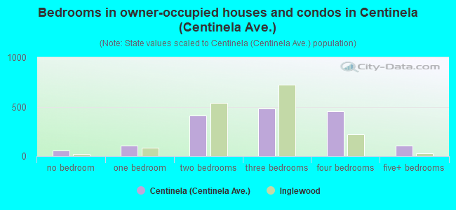 Bedrooms in owner-occupied houses and condos in Centinela (Centinela Ave.)