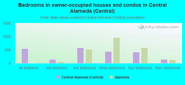 Bedrooms in owner-occupied houses and condos in Central Alameda (Central)