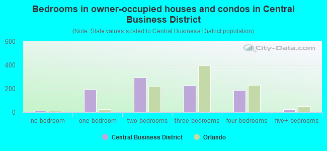 Bedrooms in owner-occupied houses and condos in Central Business District
