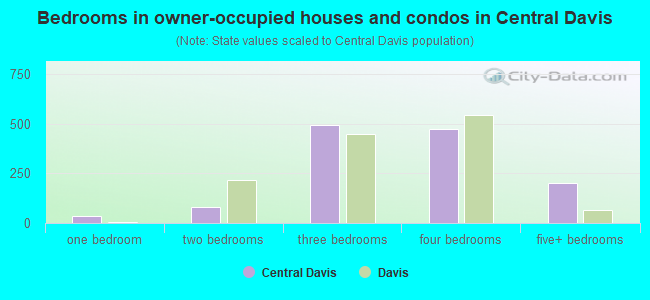 Bedrooms in owner-occupied houses and condos in Central Davis