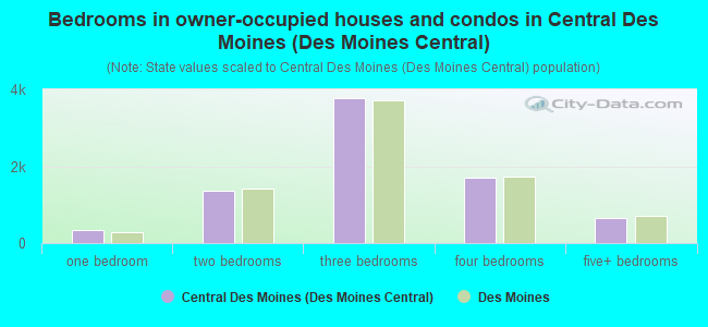 Bedrooms in owner-occupied houses and condos in Central Des Moines (Des Moines Central)