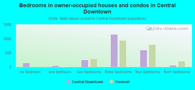 Bedrooms in owner-occupied houses and condos in Central Downtown