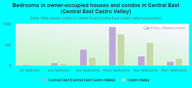 Bedrooms in owner-occupied houses and condos in Central East (Central East Castro Valley)